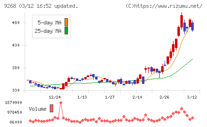 オプティマスグループチャート