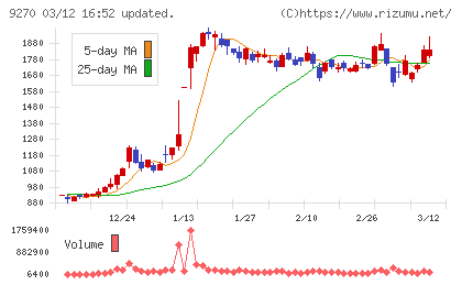 バリュエンスホールディングスチャート