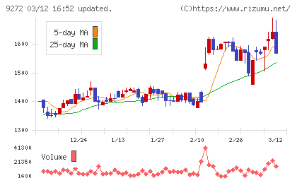ブティックスチャート