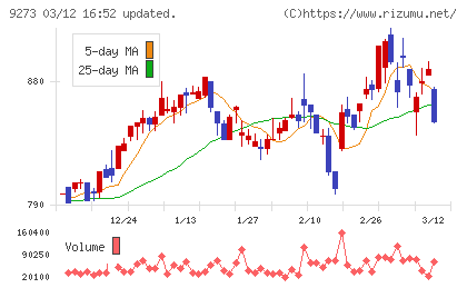 コーア商事ホールディングスチャート