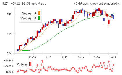 ＫＰＰグループホールディングスチャート