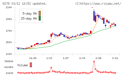 ブックオフグループホールディングスチャート