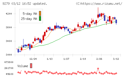 ギフトホールディングスチャート