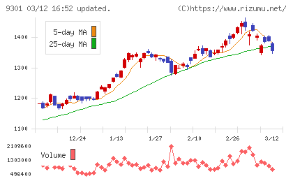 三菱倉庫チャート