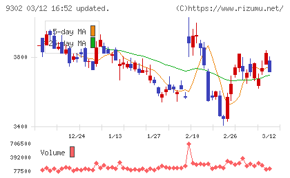 三井倉庫ホールディングスチャート