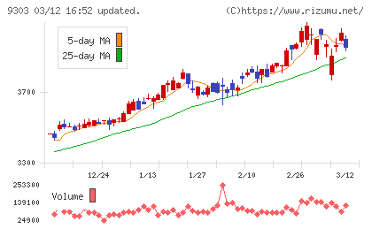 住友倉庫チャート