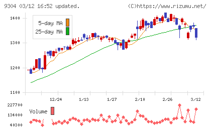 澁澤倉庫チャート