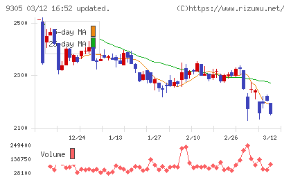 ヤマタネチャート