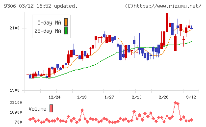 東陽倉庫チャート