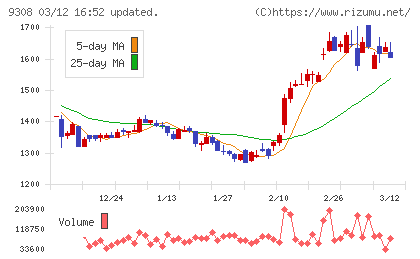 乾汽船チャート