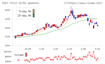 日本トランスシティチャート