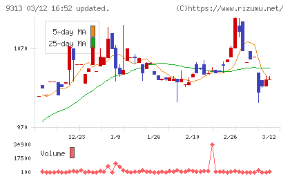 丸八倉庫チャート