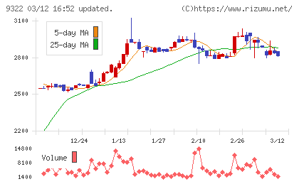 川西倉庫チャート
