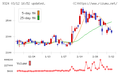 安田倉庫チャート