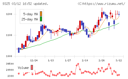 ファイズホールディングスチャート