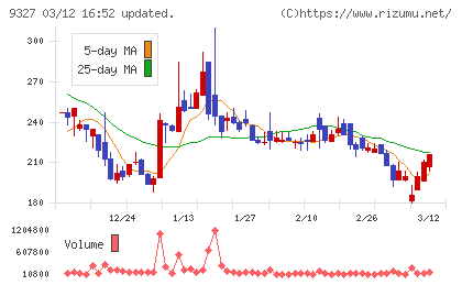 イー・ロジットチャート