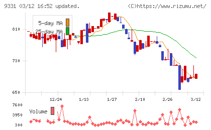 キャスターチャート
