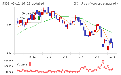 ＮＩＳＳＯホールディングスチャート
