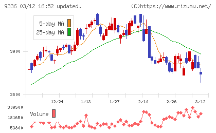 大栄環境チャート