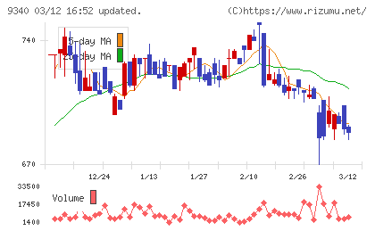 アソインターナショナルチャート