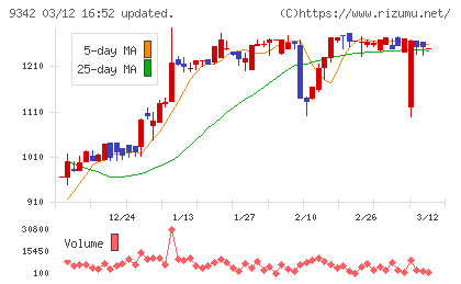 スマサポチャート