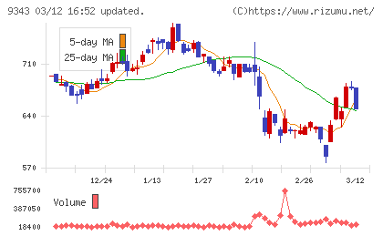 アイビスチャート