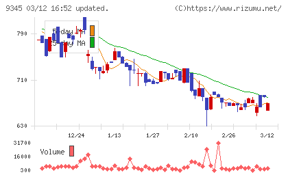 ビズメイツチャート