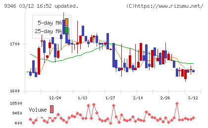 ココルポートチャート