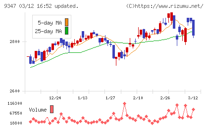 日本管財ホールディングスチャート
