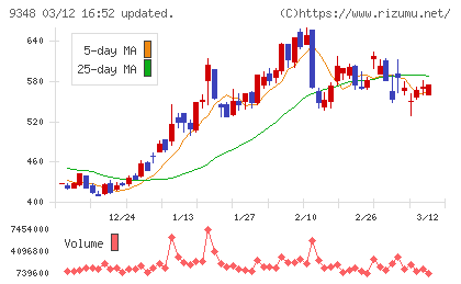 ｉｓｐａｃｅチャート