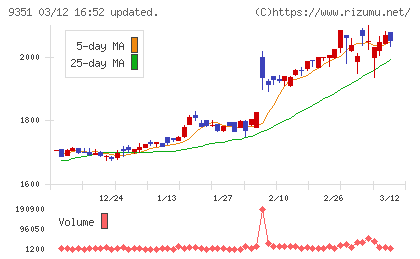 東洋埠頭チャート