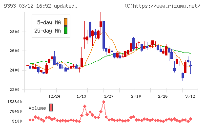櫻島埠頭チャート