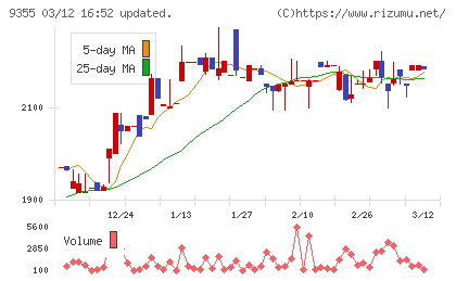 リンコーコーポレーションチャート