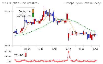 鈴与シンワートチャート