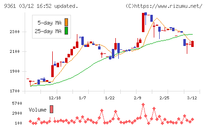 伏木海陸運送チャート