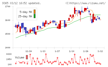 トレーディアチャート