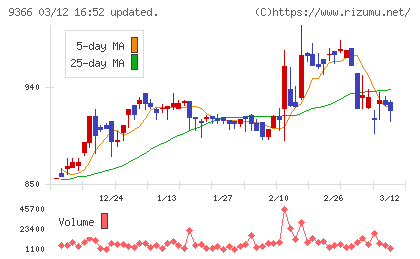 サンリツチャート