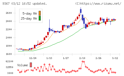 大東港運チャート