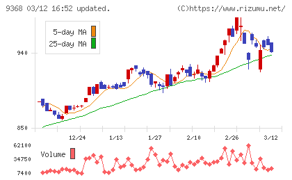 キムラユニティーチャート