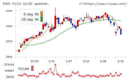 キユーソー流通システムチャート