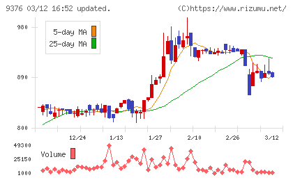 ユーラシア旅行社チャート