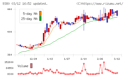 東海運チャート