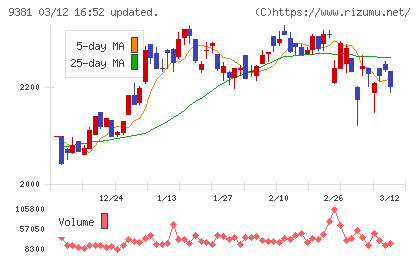 エーアイテイーチャート