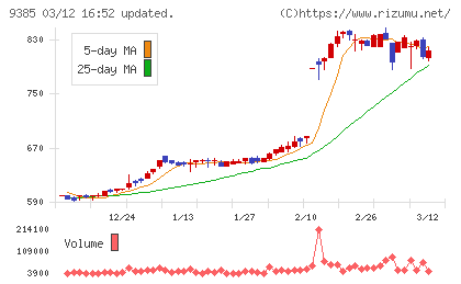ショーエイコーポレーションチャート