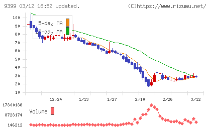 ビート・ホールディングス・リミテッドチャート