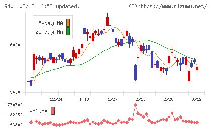ＴＢＳホールディングスチャート