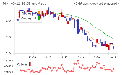 日本テレビホールディングスチャート