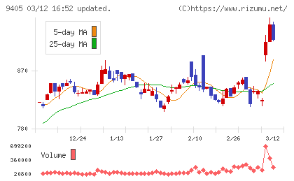 朝日放送グループホールディングスチャート