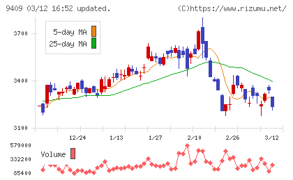 テレビ朝日ホールディングスチャート