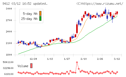 スカパーＪＳＡＴホールディングスチャート
